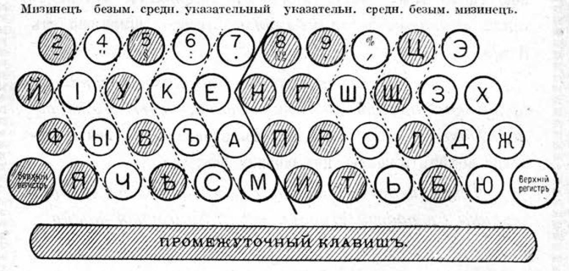 Рисунок 6. Фрагмент из инструкции к пишущей машине Ундервуд-5 (1914) с определением расстановки пальцев