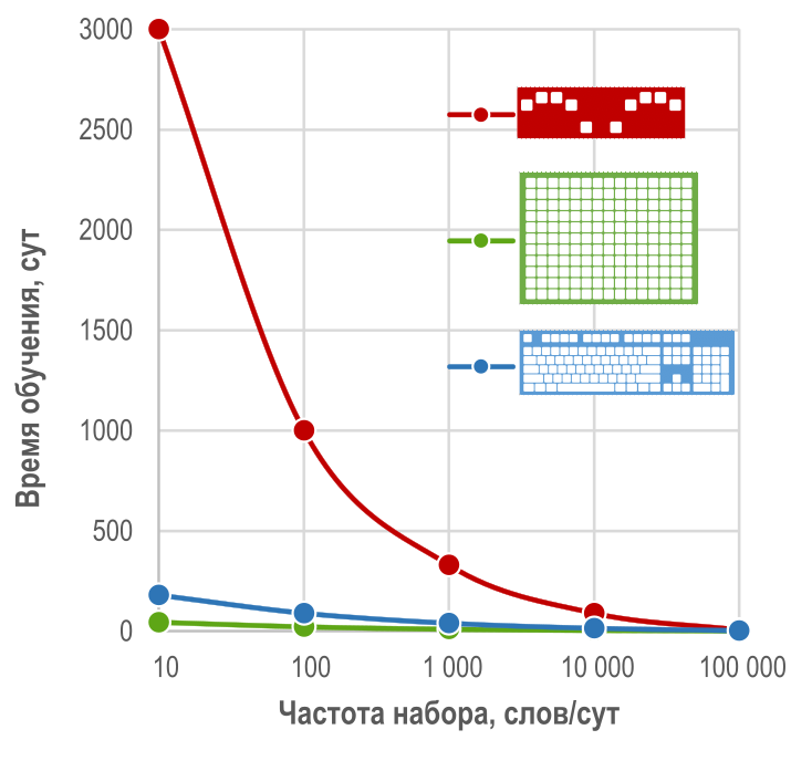 Рисунок 18. Зависимость времени обучения от объема набираемых слов